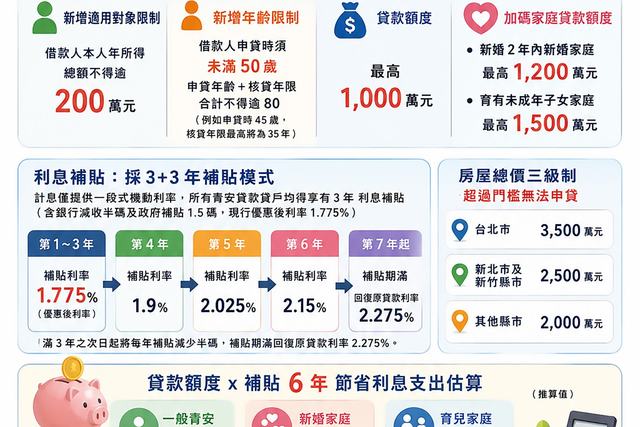 2026 新青安 3.0 ，澄果說明讓你一次看懂